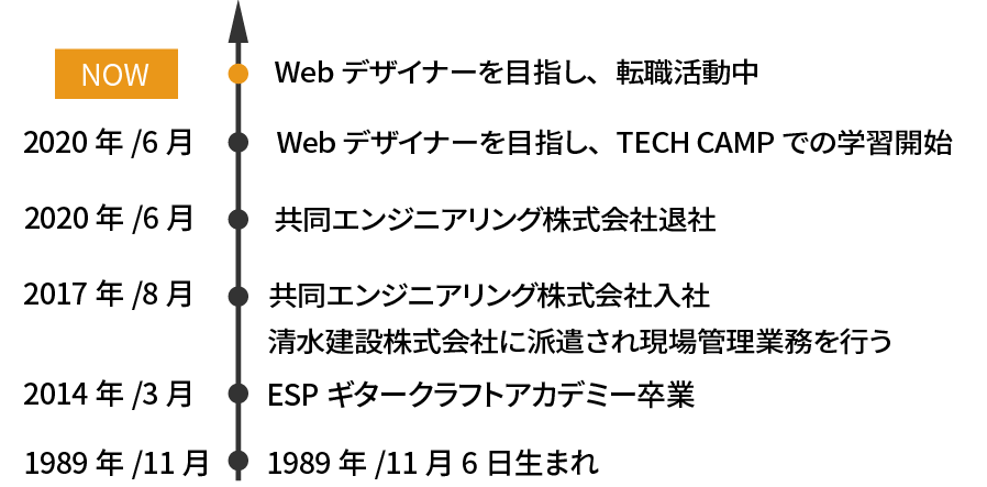経歴