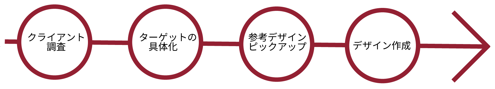 与件の整理 クライアント調査 ターゲットの具体化 参考デザインピックアップ デザイン作成